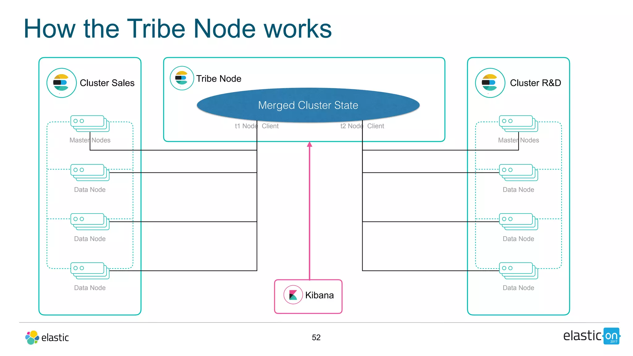 52
How the Tribe Node works
Cluster Sales
Master Nodes
Data Node
Data Node
Data Node
Tribe Node
t1 Node Client
Cluster R&D
Master Nodes
Data Node
Data Node
Data Node
t2 Node Client
Merged Cluster State
Kibana
 