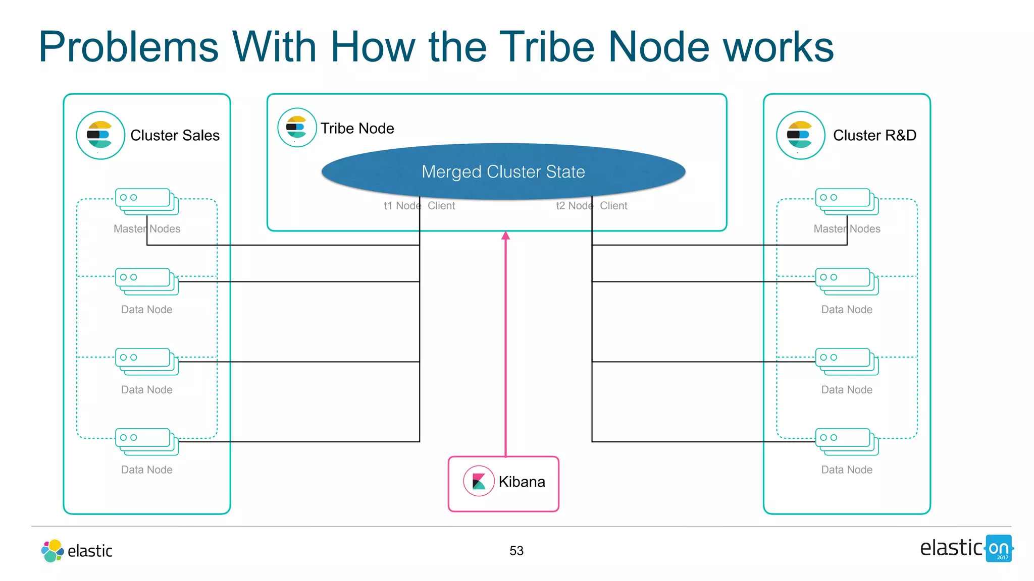 53
Problems With How the Tribe Node works
Cluster Sales
Master Nodes
Data Node
Data Node
Data Node
Tribe Node
t1 Node Client
Cluster R&D
Master Nodes
Data Node
Data Node
Data Node
t2 Node Client
Merged Cluster State
Kibana
 