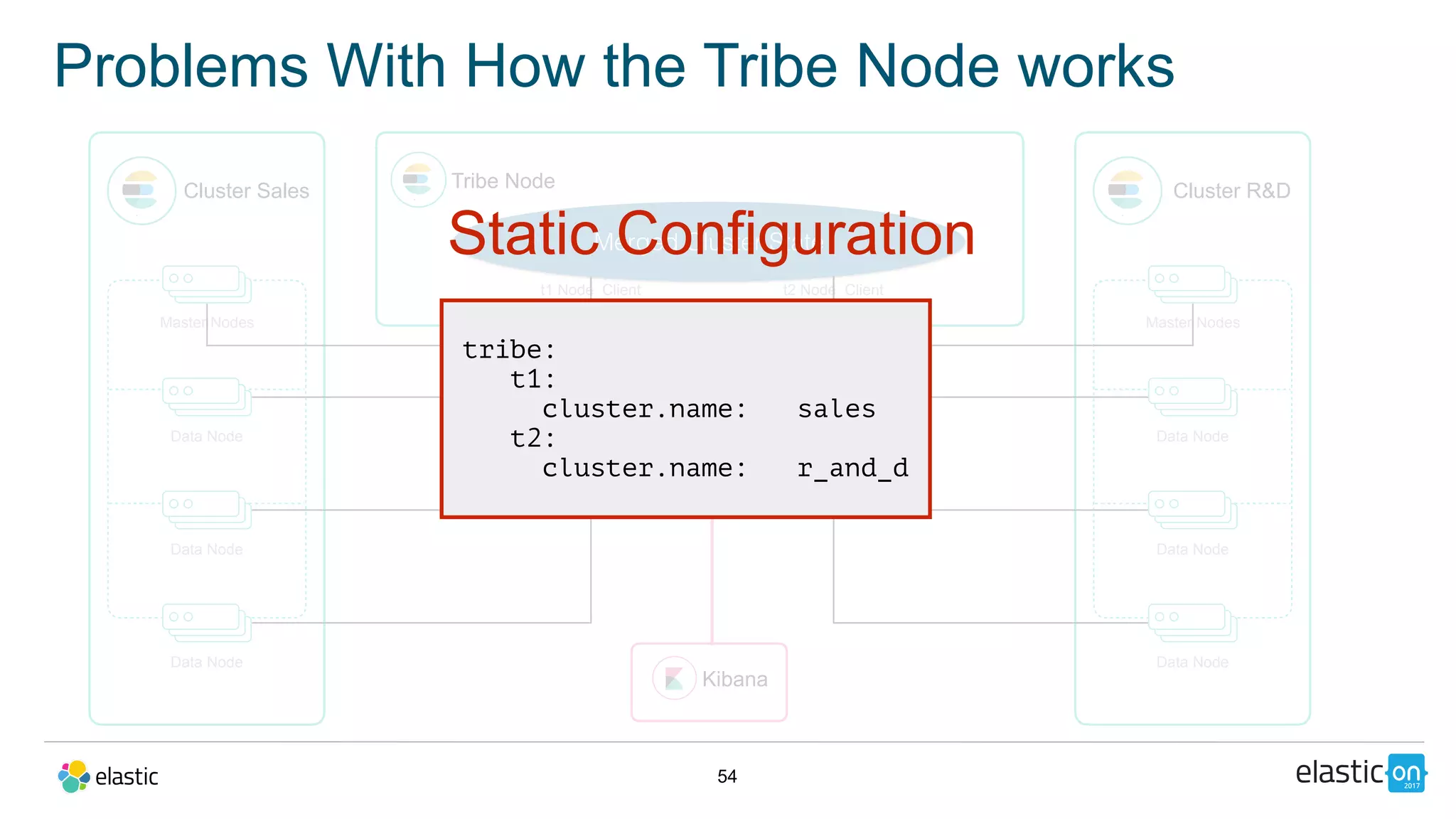 54
Problems With How the Tribe Node works
Cluster Sales
Master Nodes
Data Node
Data Node
Data Node
Tribe Node
t1 Node Client
Cluster R&D
Master Nodes
Data Node
Data Node
Data Node
t2 Node Client
Merged Cluster State
Kibana
Static Configuration
tribe:
t1:
cluster.name: sales
t2:
cluster.name: r_and_d
 