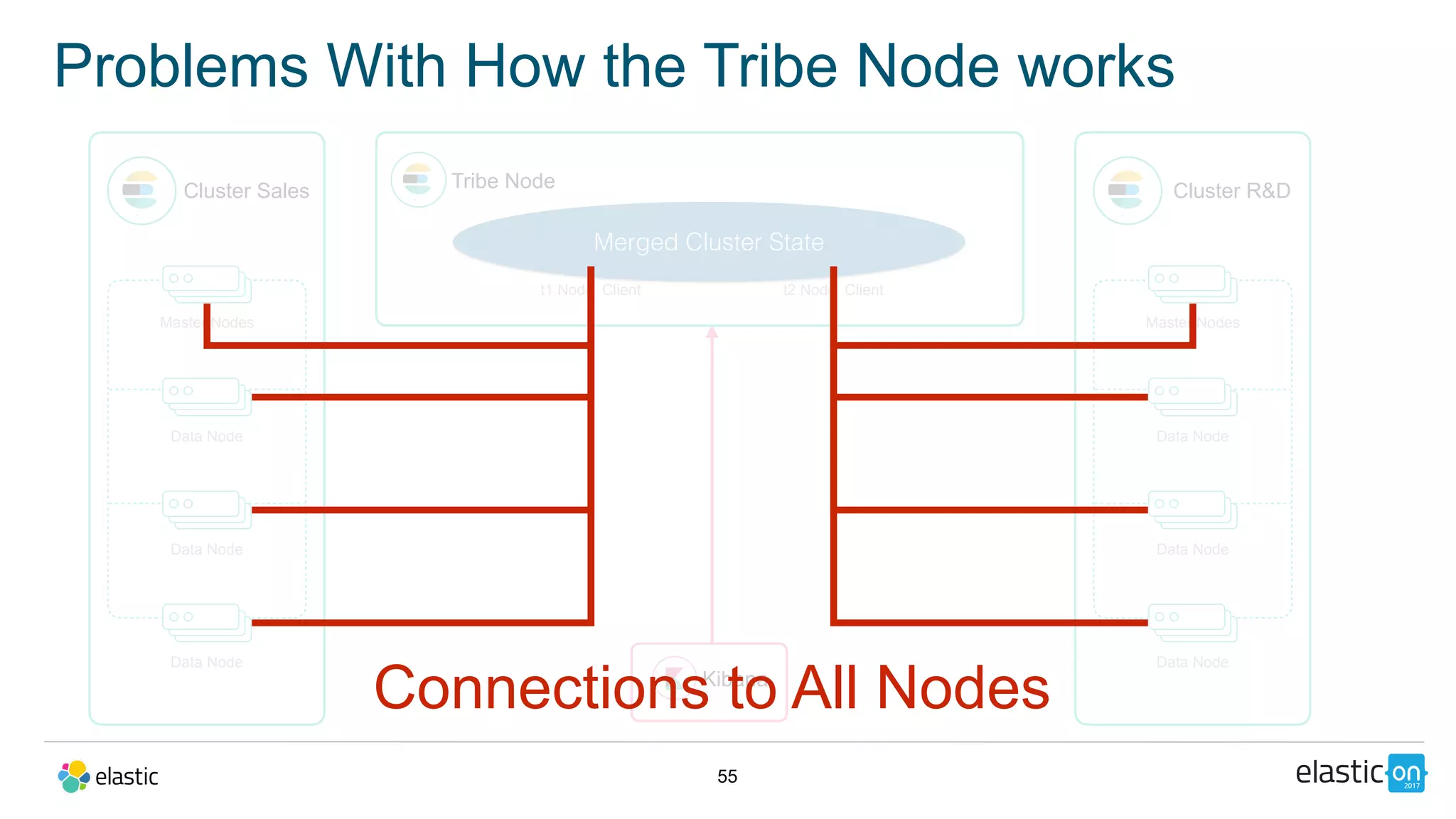 55
Problems With How the Tribe Node works
Cluster Sales
Master Nodes
Data Node
Data Node
Data Node
Tribe Node
t1 Node Client
Cluster R&D
Master Nodes
Data Node
Data Node
Data Node
t2 Node Client
Kibana
Merged Cluster State
Connections to All Nodes
 