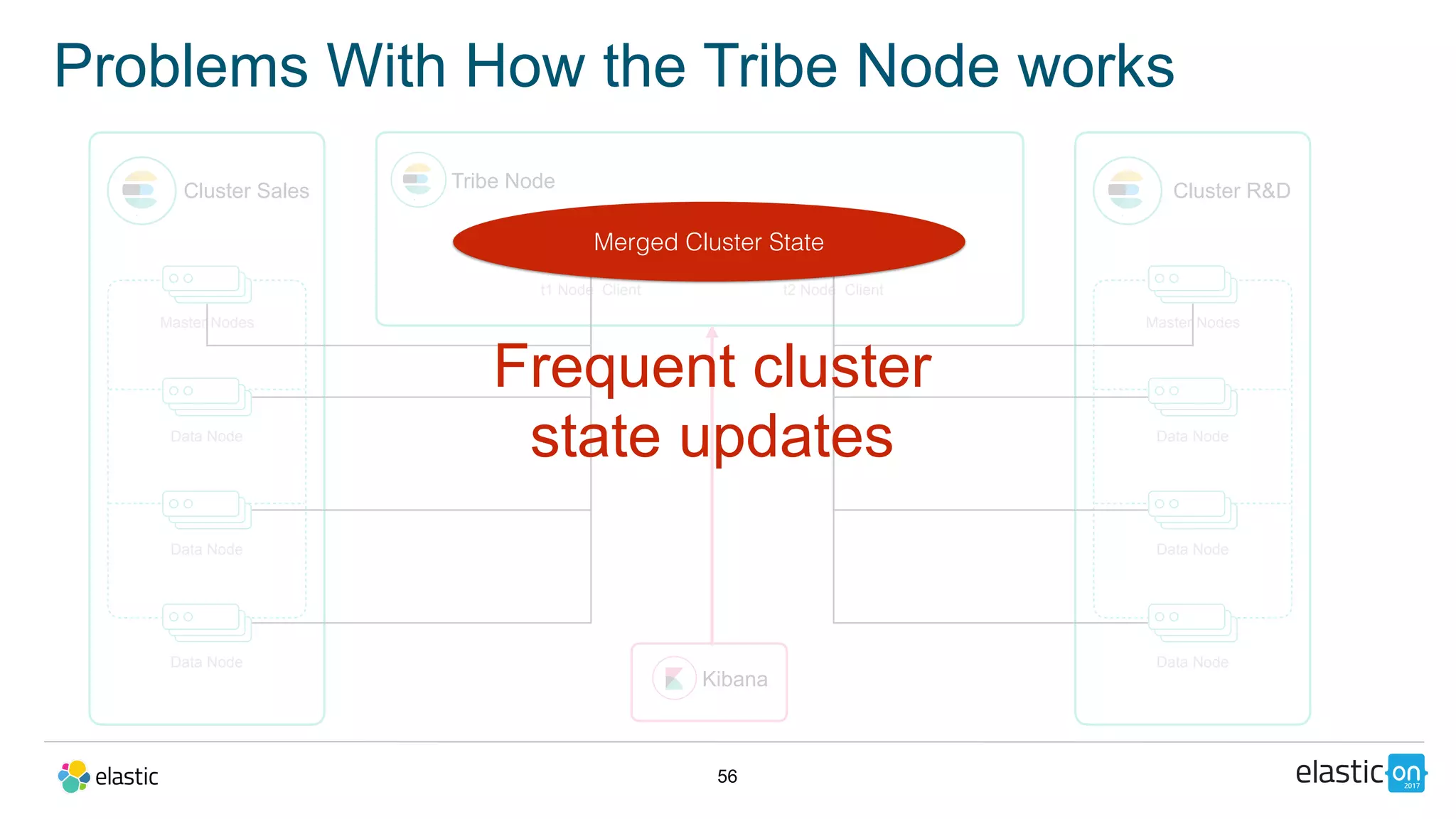 56
Problems With How the Tribe Node works
Cluster Sales
Master Nodes
Data Node
Data Node
Data Node
Tribe Node
t1 Node Client
Cluster R&D
Master Nodes
Data Node
Data Node
Data Node
t2 Node Client
Kibana
Merged Cluster State
Frequent cluster
state updates
 