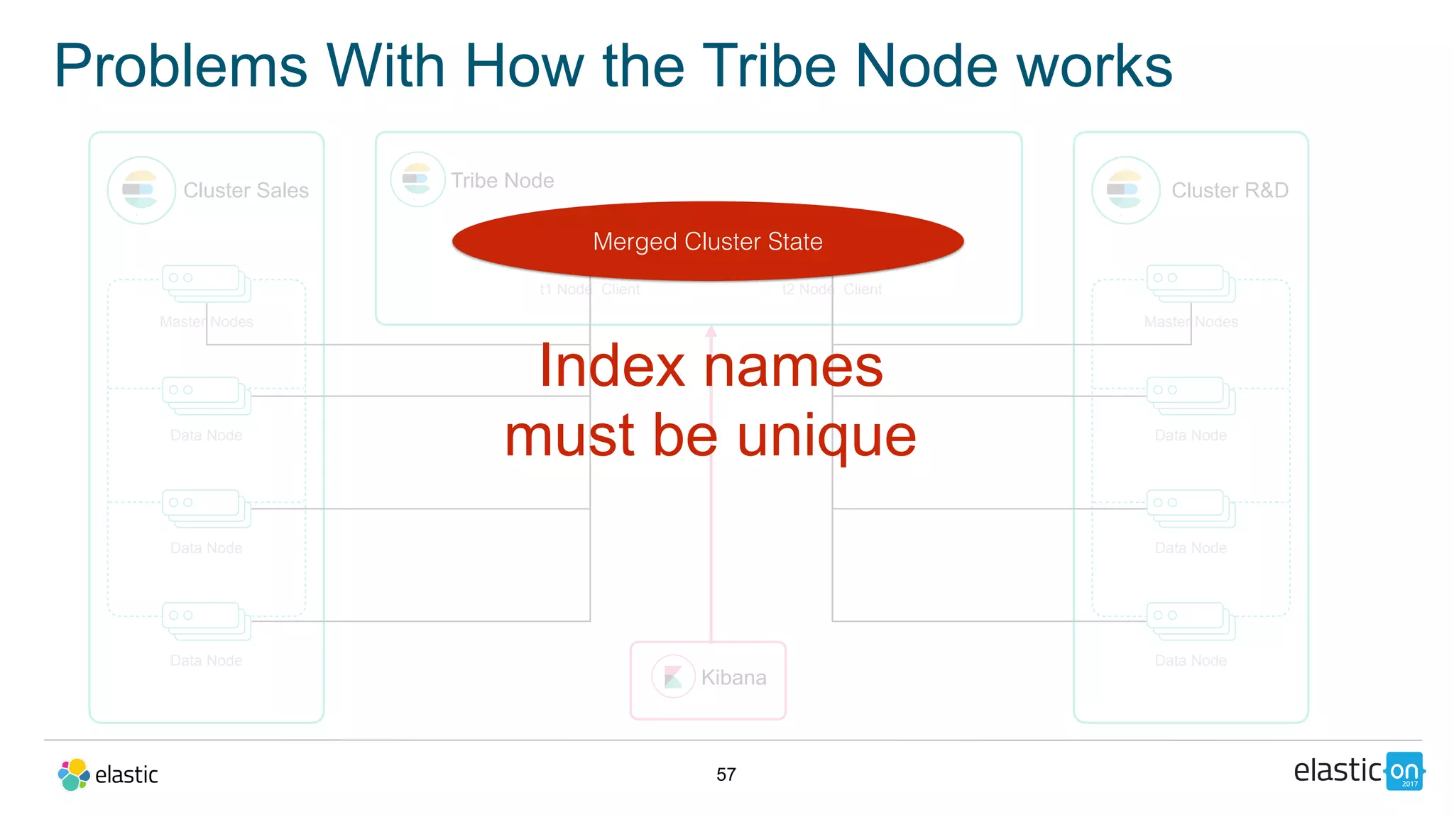 57
Problems With How the Tribe Node works
Cluster Sales
Master Nodes
Data Node
Data Node
Data Node
Tribe Node
t1 Node Client
Cluster R&D
Master Nodes
Data Node
Data Node
Data Node
t2 Node Client
Kibana
Merged Cluster State
Index names
must be unique
 