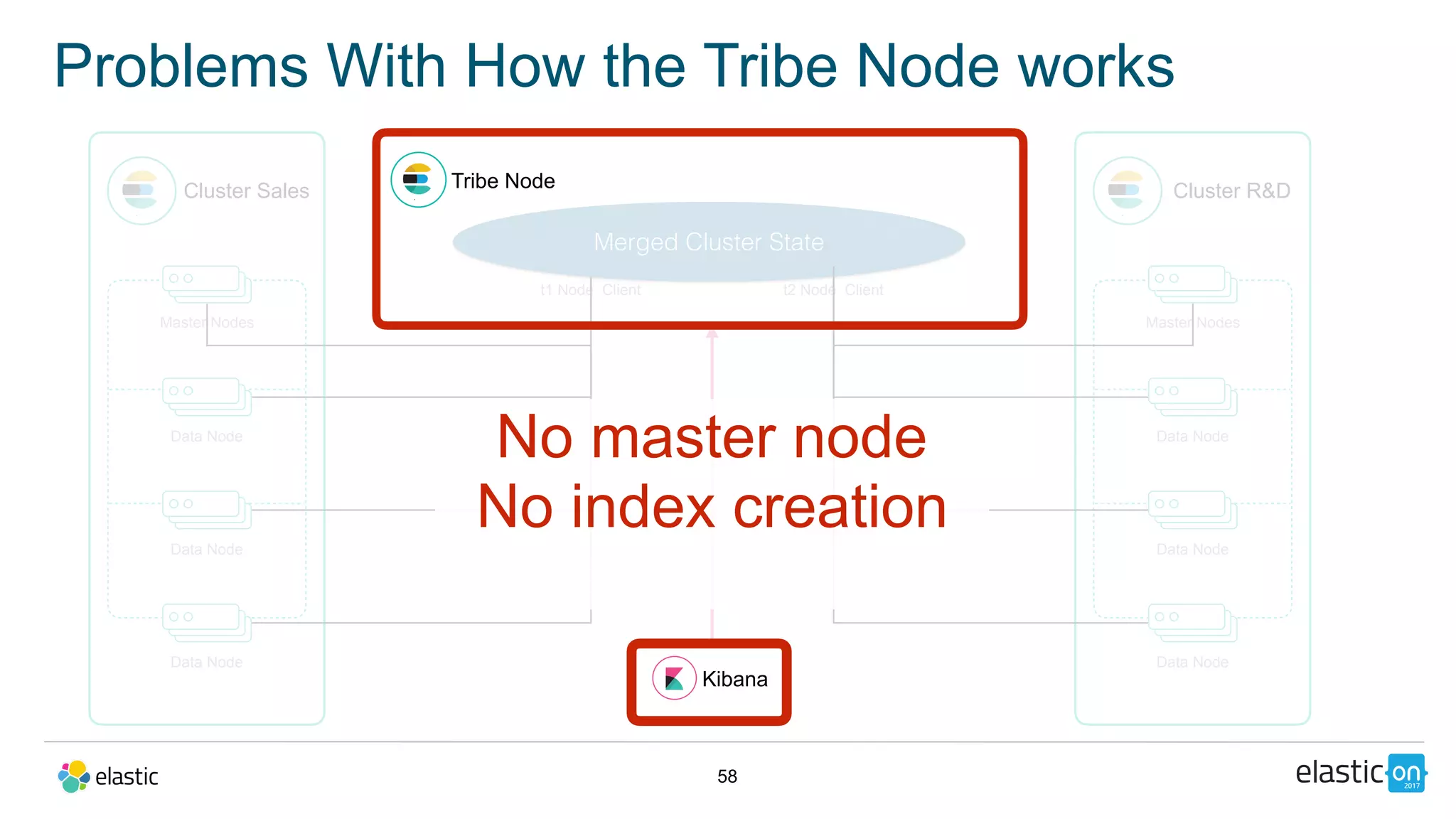 58
Problems With How the Tribe Node works
Cluster Sales
Master Nodes
Data Node
Data Node
Data Node
t1 Node Client
Cluster R&D
Master Nodes
Data Node
Data Node
Data Node
t2 Node Client
Merged Cluster State
Tribe Node
Kibana
No master node
No index creation
 