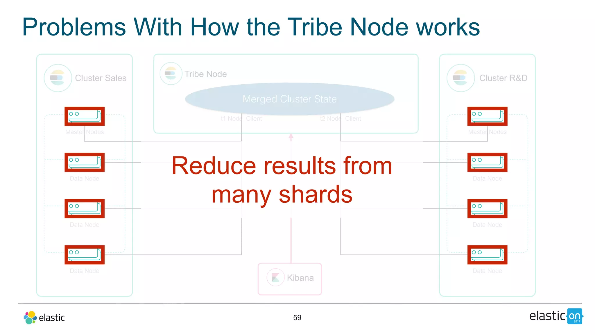59
Problems With How the Tribe Node works
Cluster Sales
Master Nodes
Data Node
Data Node
Data Node
Tribe Node
t1 Node Client
Cluster R&D
Master Nodes
Data Node
Data Node
Data Node
t2 Node Client
Merged Cluster State
Kibana
Reduce results from
many shards
 