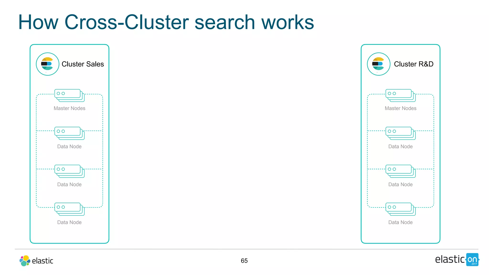 65
How Cross-Cluster search works
Cluster Sales
Master Nodes
Data Node
Data Node
Data Node
Cluster R&D
Master Nodes
Data Node
Data Node
Data Node
 