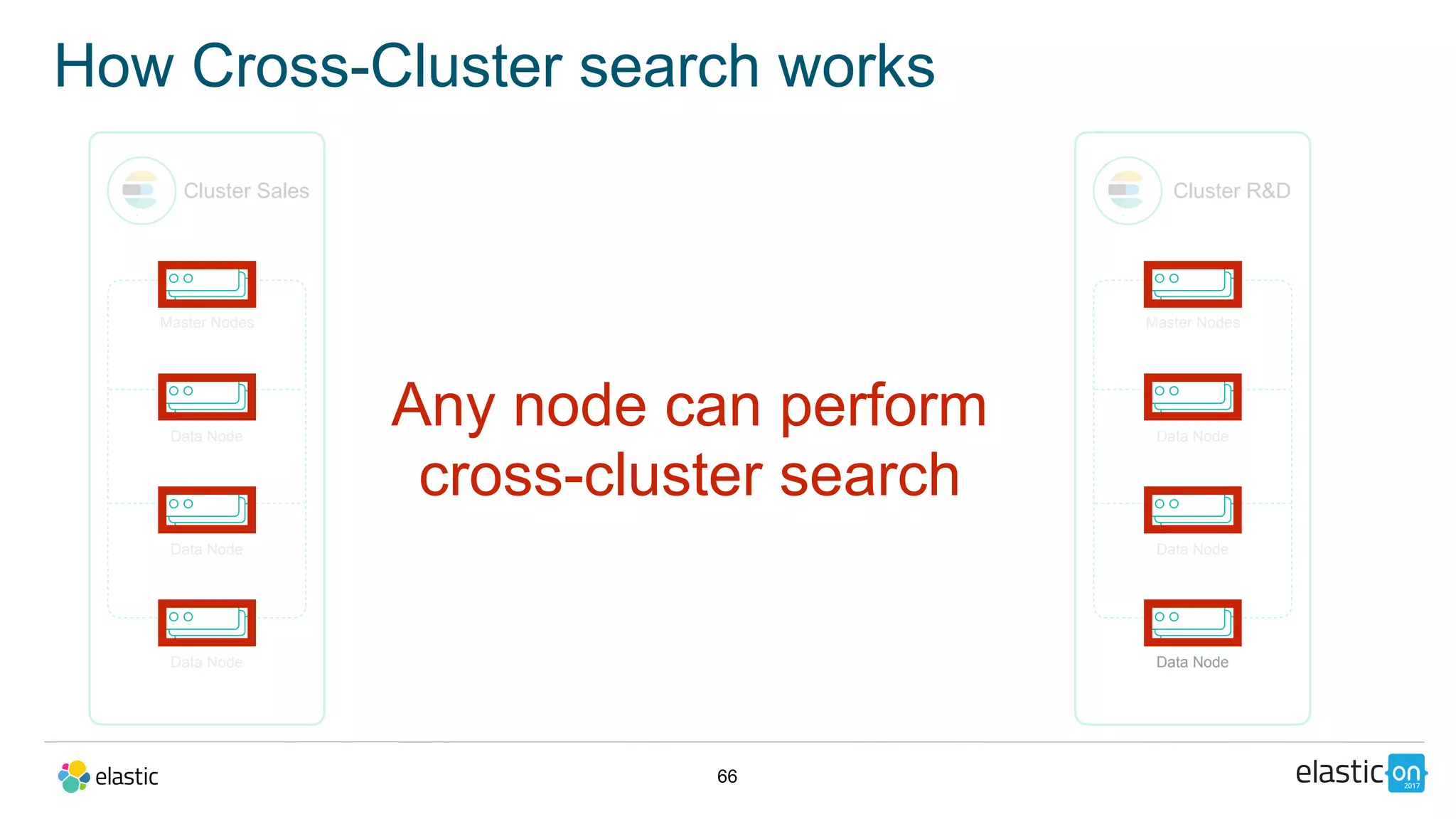 66
How Cross-Cluster search works
Cluster Sales
Master Nodes
Data Node
Data Node
Data Node
Cluster R&D
Master Nodes
Data Node
Data Node
Data Node
Any node can perform
cross-cluster search
 