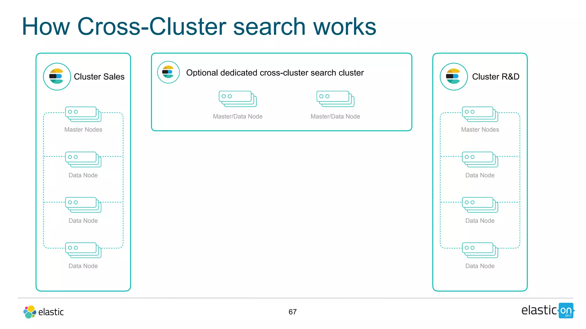 67
How Cross-Cluster search works
Cluster Sales
Master Nodes
Data Node
Data Node
Data Node
Optional dedicated cross-cluster search cluster
Master/Data Node
Cluster R&D
Master Nodes
Data Node
Data Node
Data Node
Master/Data Node
 