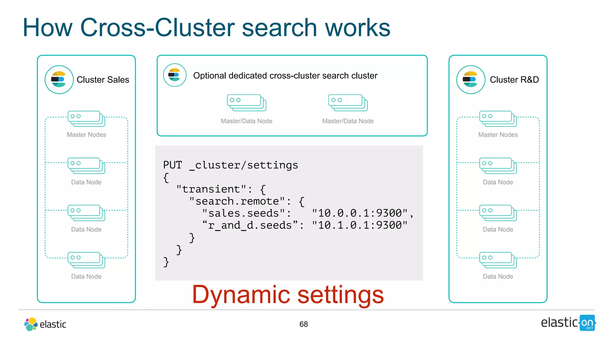 68
How Cross-Cluster search works
Cluster Sales
Master Nodes
Data Node
Data Node
Data Node
Master/Data Node
Cluster R&D
Master Nodes
Data Node
Data Node
Data Node
Master/Data Node
PUT _cluster/settings
{
"transient": {
"search.remote": {
"sales.seeds": "10.0.0.1:9300",
“r_and_d.seeds”: "10.1.0.1:9300"
}
}
}
Dynamic settings
Optional dedicated cross-cluster search cluster
 