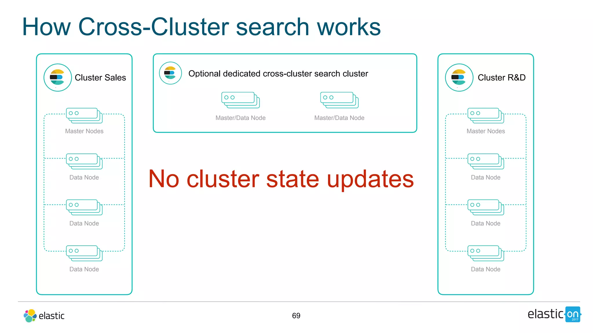 69
How Cross-Cluster search works
Cluster Sales
Master Nodes
Data Node
Data Node
Data Node
Master/Data Node
Cluster R&D
Master Nodes
Data Node
Data Node
Data Node
Master/Data Node
No cluster state updates
Optional dedicated cross-cluster search cluster
 