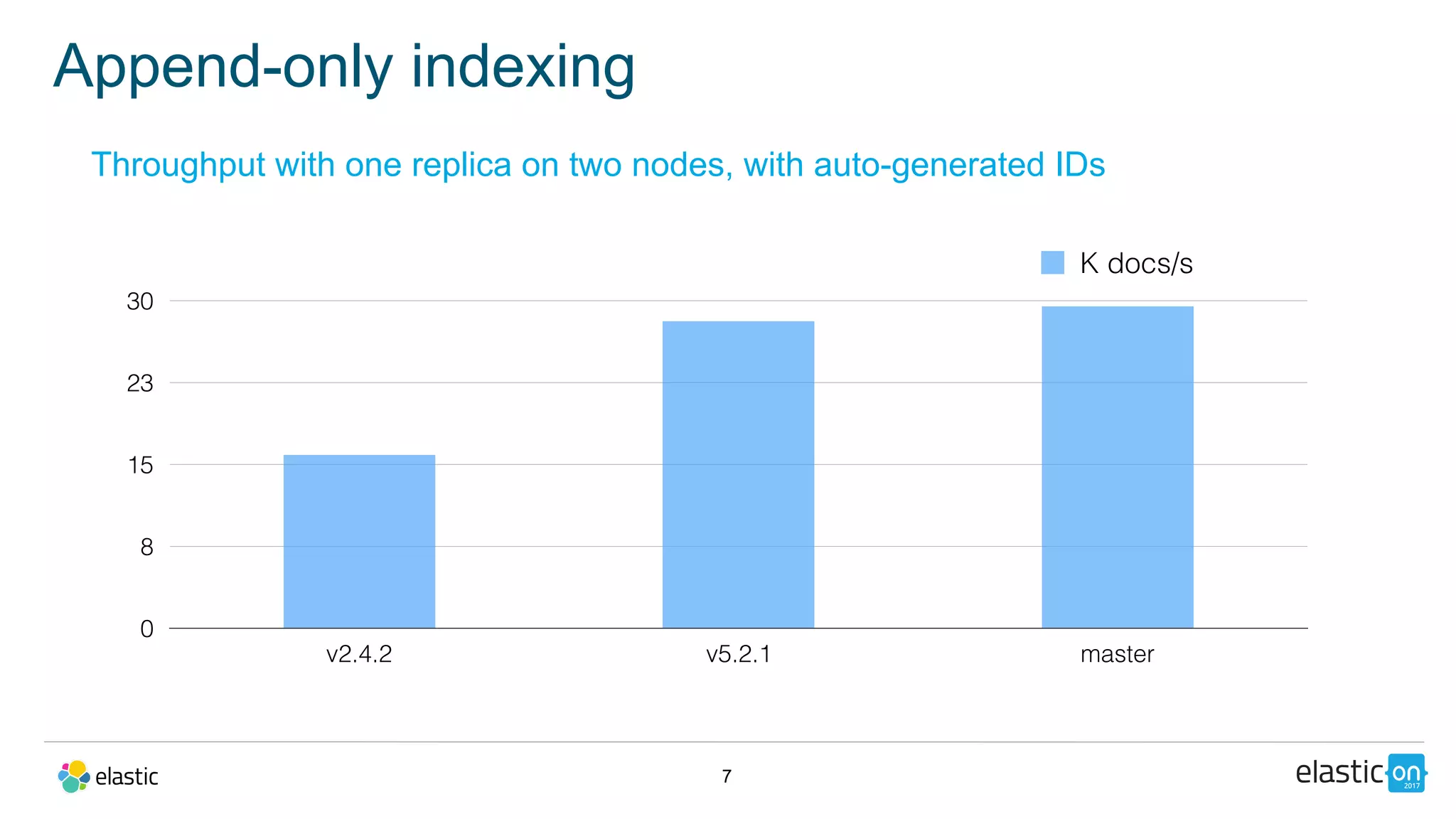 Throughput with one replica on two nodes, with auto-generated IDs
Append-only indexing
7
0
8
15
23
30
v2.4.2 v5.2.1 master
K docs/s
 