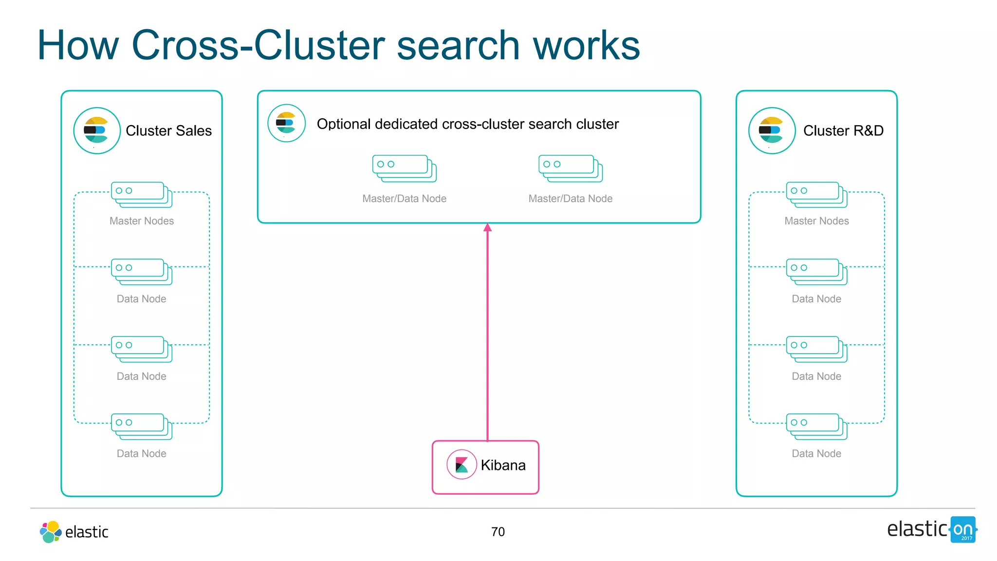 70
How Cross-Cluster search works
Cluster Sales
Master Nodes
Data Node
Data Node
Data Node
Master/Data Node
Cluster R&D
Master Nodes
Data Node
Data Node
Data Node
Master/Data Node
Kibana
Optional dedicated cross-cluster search cluster
 