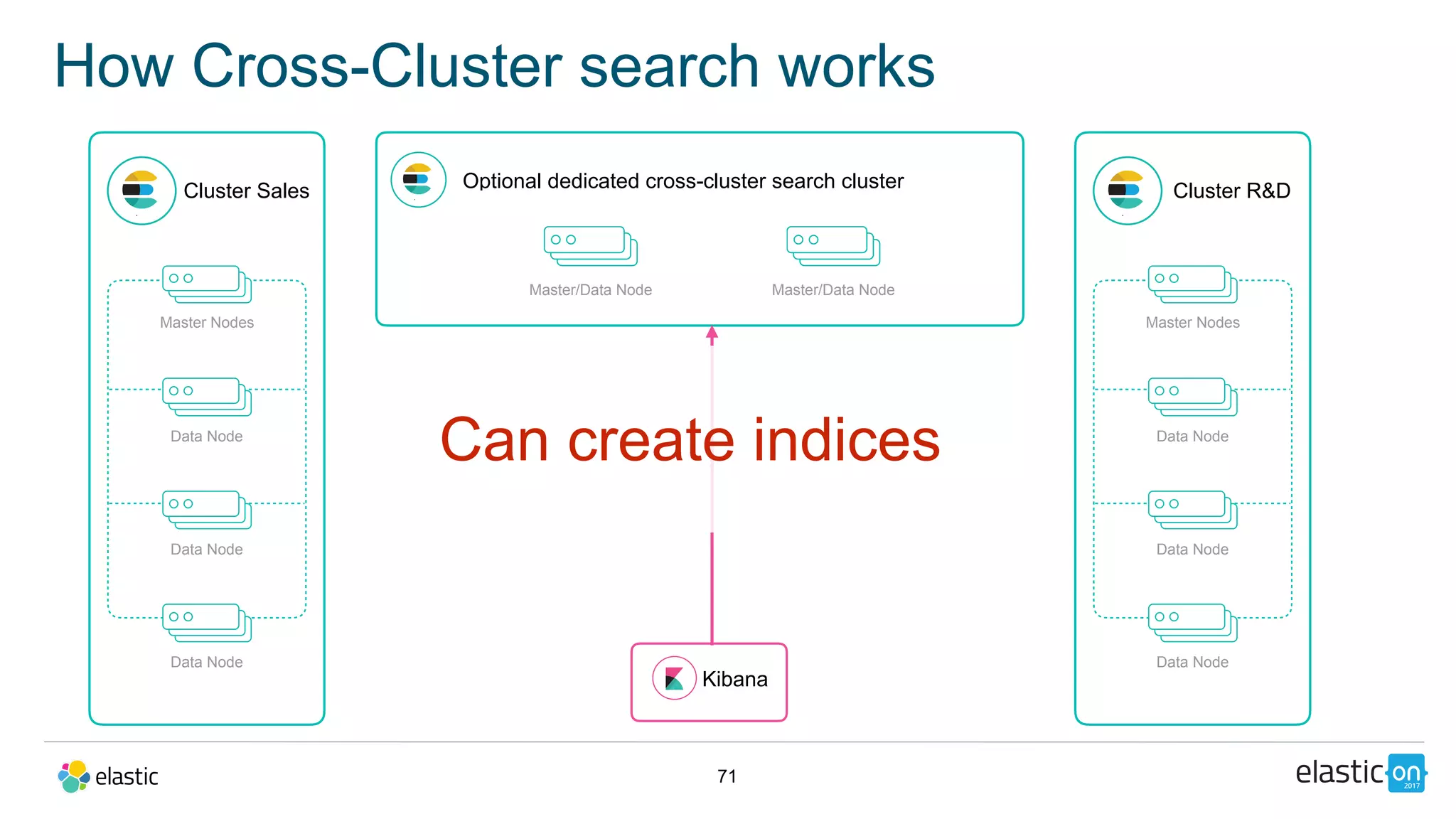 71
How Cross-Cluster search works
Cluster Sales
Master Nodes
Data Node
Data Node
Data Node
Master/Data Node
Cluster R&D
Master Nodes
Data Node
Data Node
Data Node
Master/Data Node
Kibana
Can create indices
Optional dedicated cross-cluster search cluster
 