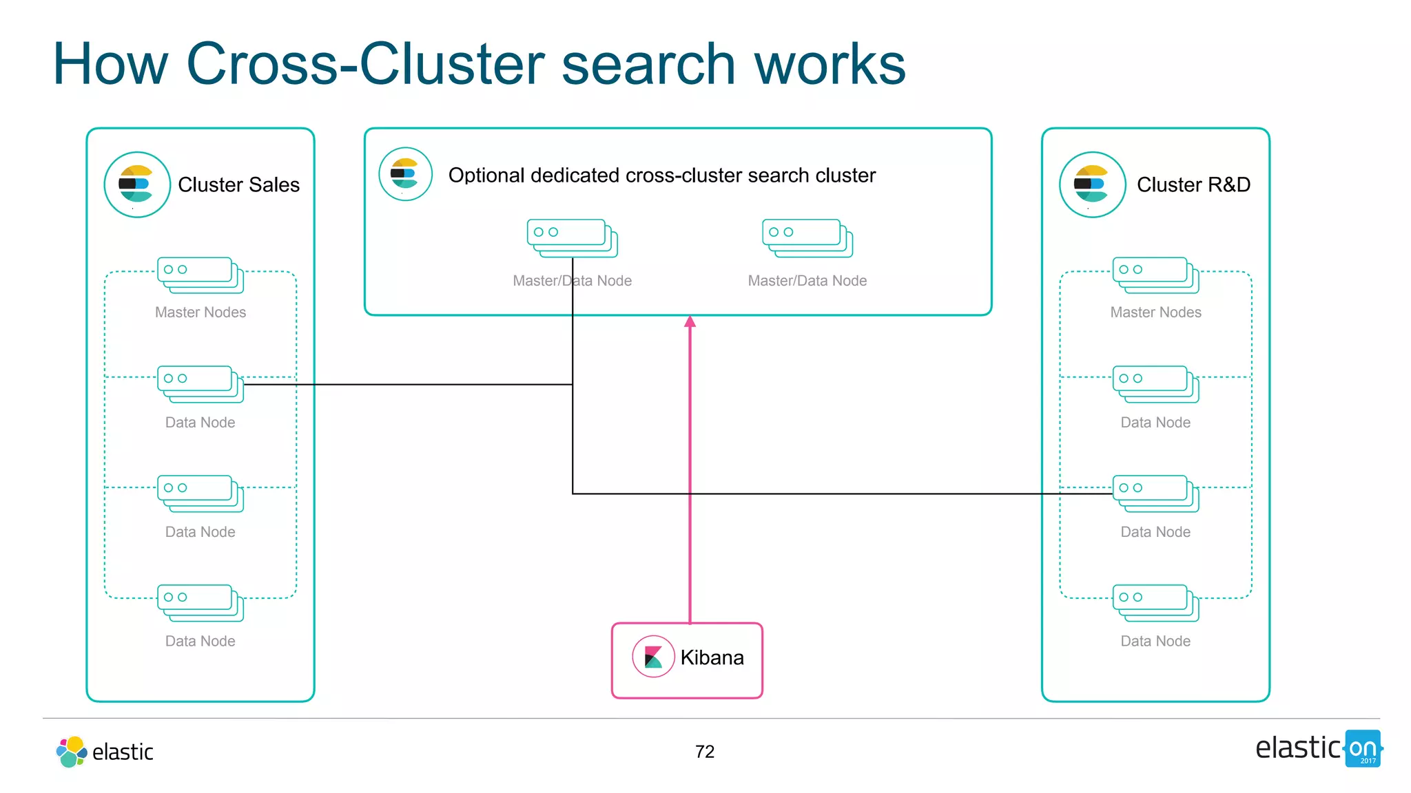 72
How Cross-Cluster search works
Cluster Sales
Master Nodes
Data Node
Data Node
Data Node
Master/Data Node
Cluster R&D
Master Nodes
Data Node
Data Node
Data Node
Master/Data Node
Kibana
Optional dedicated cross-cluster search cluster
 