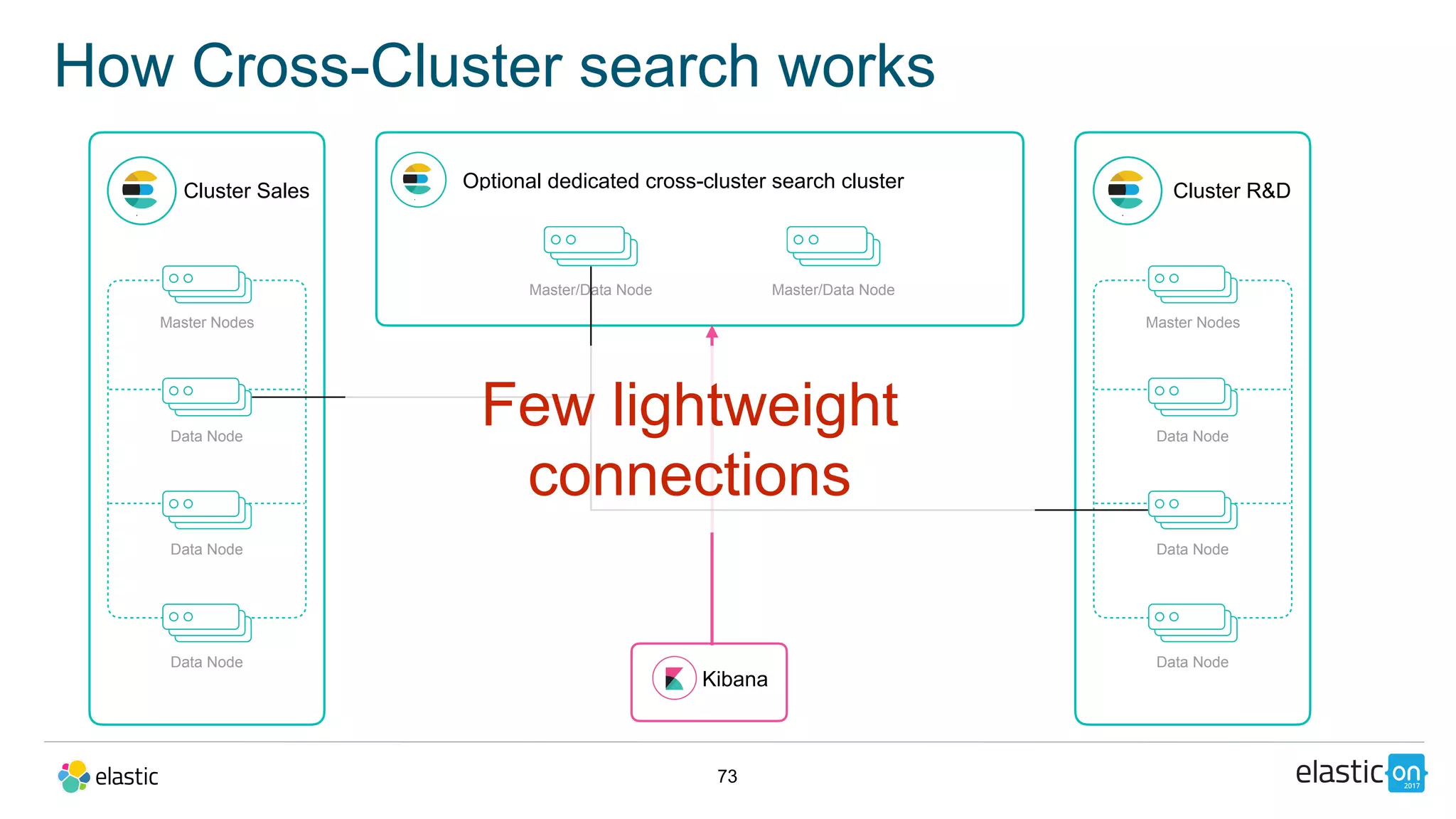 73
How Cross-Cluster search works
Cluster Sales
Master Nodes
Data Node
Data Node
Data Node
Master/Data Node
Cluster R&D
Master Nodes
Data Node
Data Node
Data Node
Master/Data Node
Kibana
Few lightweight
connections
Optional dedicated cross-cluster search cluster
 