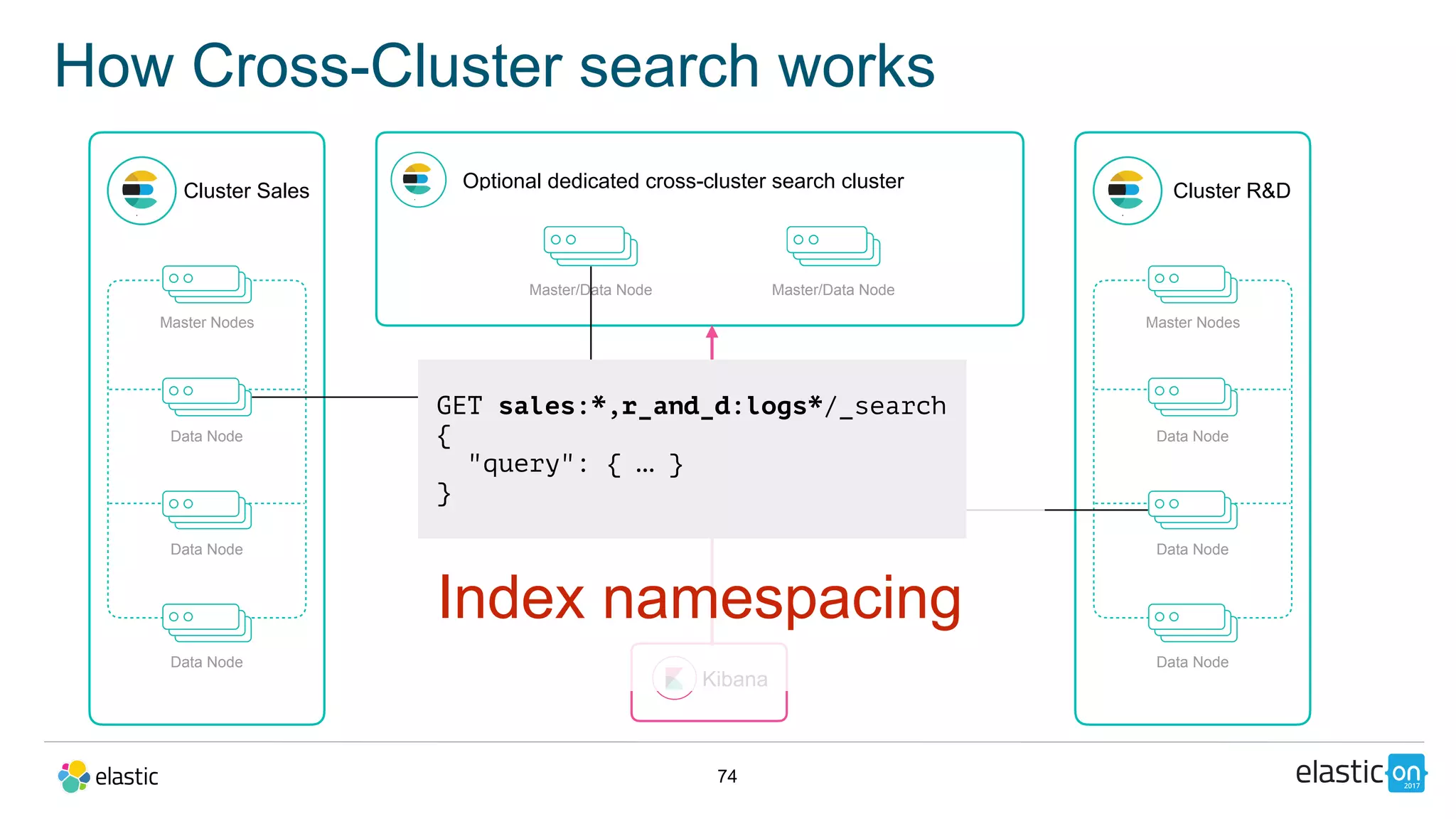 74
How Cross-Cluster search works
Cluster Sales
Master Nodes
Data Node
Data Node
Data Node
Master/Data Node
Cluster R&D
Master Nodes
Data Node
Data Node
Data Node
Master/Data Node
Kibana
Index namespacing
GET sales:*,r_and_d:logs*/_search
{
"query": { … }
}
Optional dedicated cross-cluster search cluster
 
