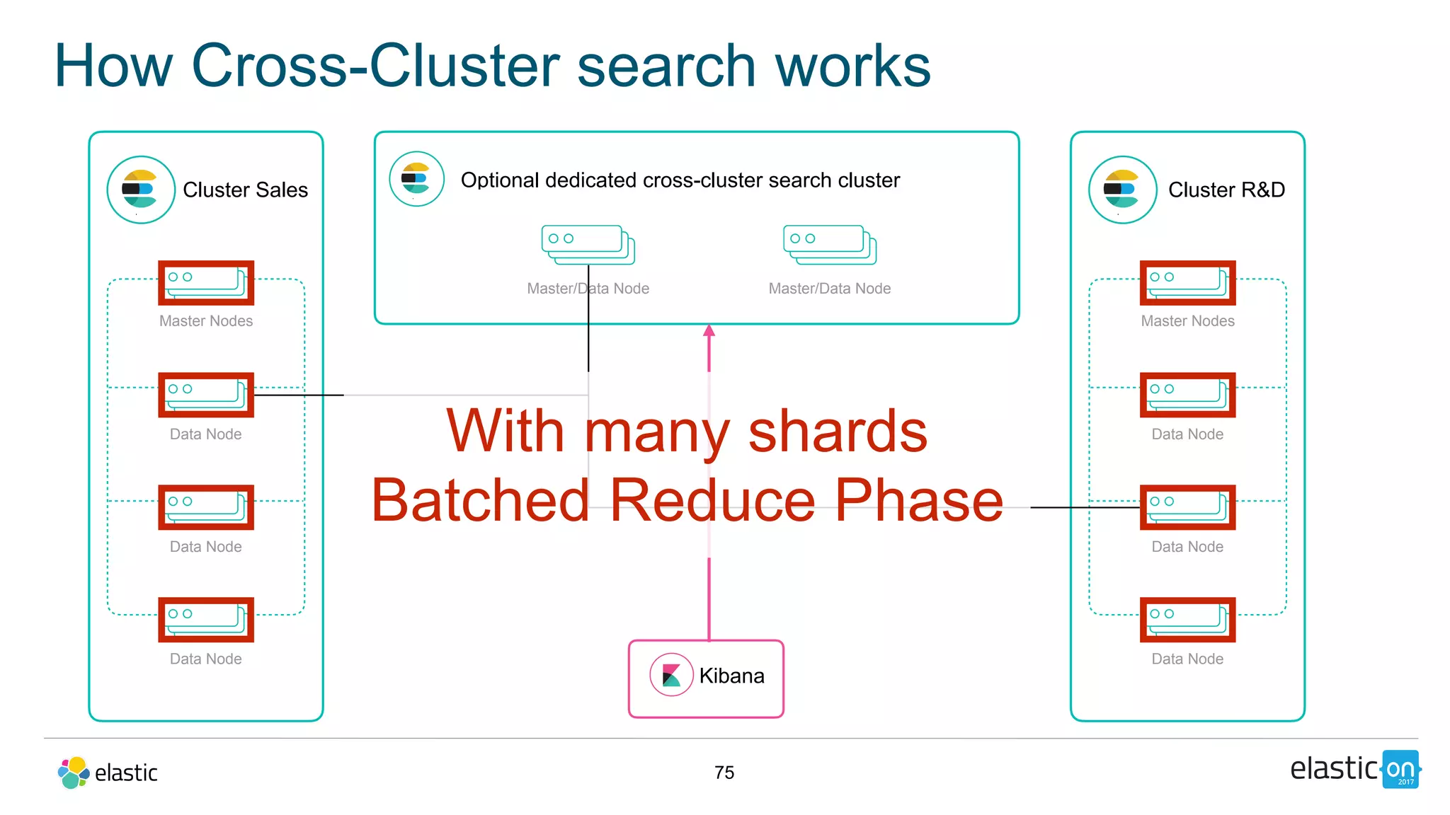 75
How Cross-Cluster search works
Cluster Sales
Master Nodes
Data Node
Data Node
Data Node
Master/Data Node
Cluster R&D
Master Nodes
Data Node
Data Node
Data Node
Master/Data Node
Kibana
With many shards
Batched Reduce Phase
Optional dedicated cross-cluster search cluster
 