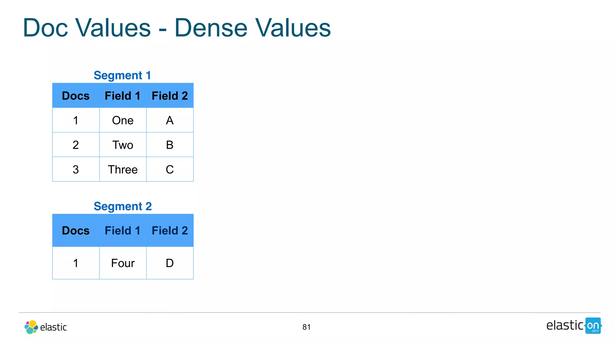 81
Doc Values - Dense Values
Segment 1
Docs Field 1 Field 2
1 One A
2 Two B
3 Three C
Segment 2
Docs Field 1 Field 2
1 Four D
 