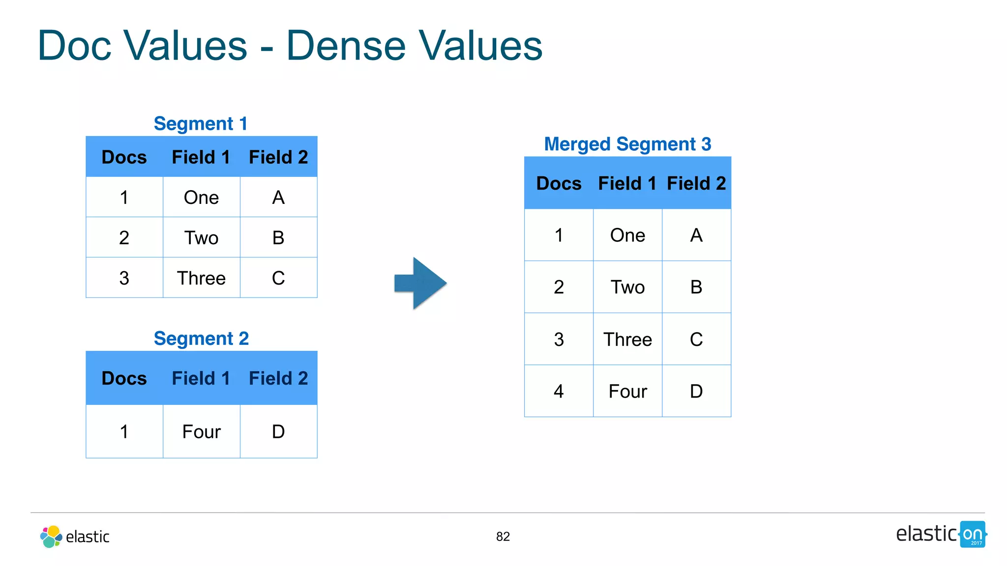 82
Doc Values - Dense Values
Segment 1
Docs Field 1 Field 2
1 One A
2 Two B
3 Three C
Segment 2
Docs Field 1 Field 2
1 Four D
Merged Segment 3
Docs Field 1 Field 2
1 One A
2 Two B
3 Three C
4 Four D
 