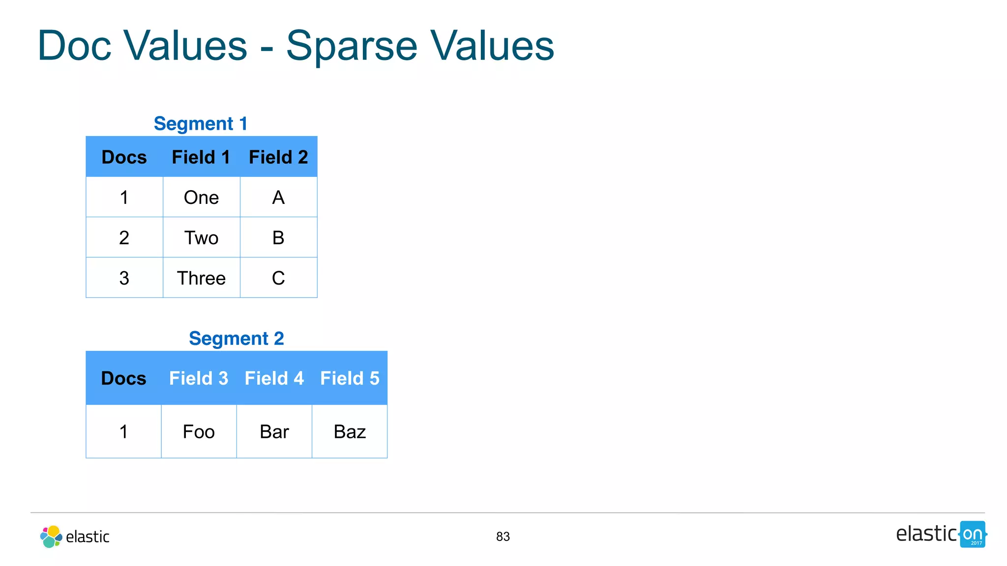 83
Doc Values - Sparse Values
Segment 1
Docs Field 1 Field 2
1 One A
2 Two B
3 Three C
Segment 2
Docs Field 3 Field 4 Field 5
1 Foo Bar Baz
 