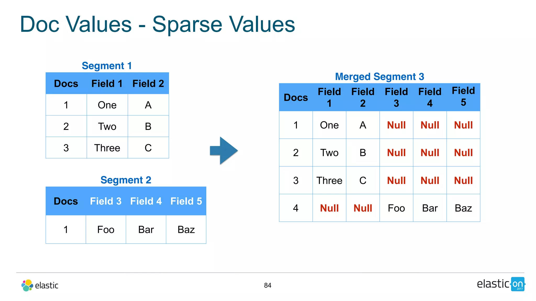 84
Doc Values - Sparse Values
Segment 1
Docs Field 1 Field 2
1 One A
2 Two B
3 Three C
Segment 2
Docs Field 3 Field 4 Field 5
1 Foo Bar Baz
Merged Segment 3
Docs
Field
1
Field
2
Field
3
Field
4
Field
5
1 One A Null Null Null
2 Two B Null Null Null
3 Three C Null Null Null
4 Null Null Foo Bar Baz
 