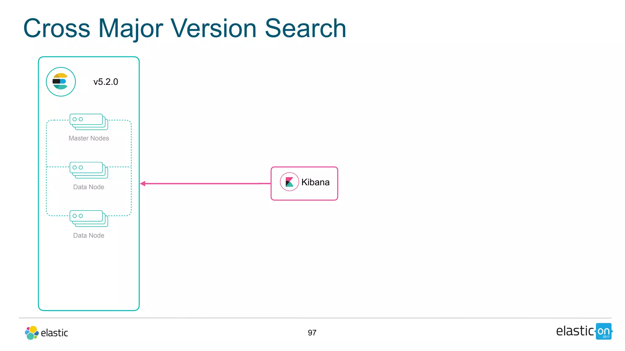 97
Cross Major Version Search
v5.2.0
Kibana
Master Nodes
Data Node
Data Node
 