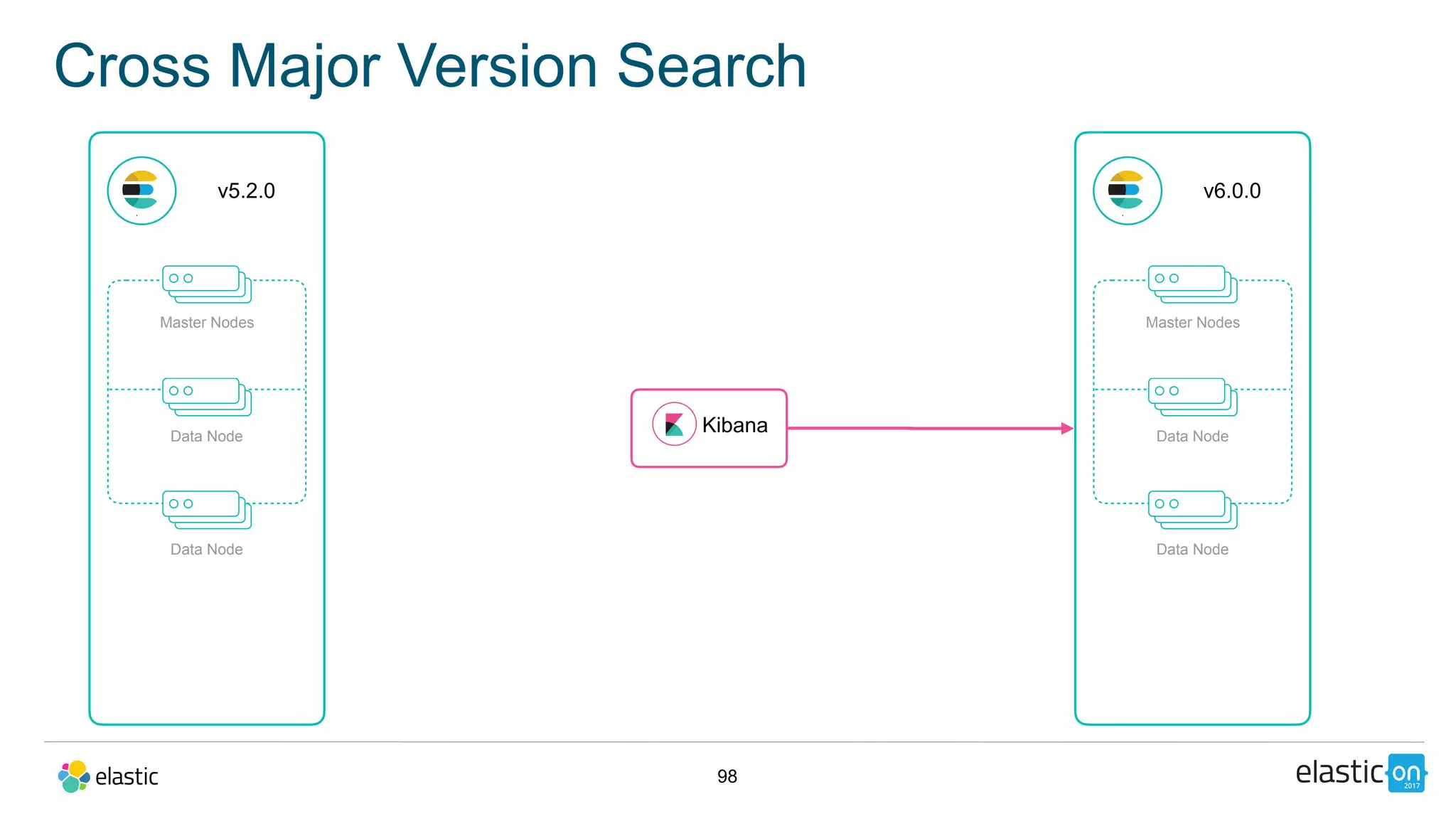 98
Cross Major Version Search
v5.2.0
Kibana
v6.0.0
Master Nodes
Data Node
Data Node
Master Nodes
Data Node
Data Node
 