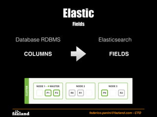 Elastic
federico.panini@fazland.com - CTO
Fields
Database RDBMS Elasticsearch
COLUMNS FIELDS
 