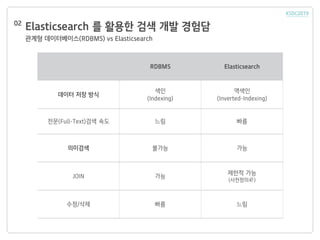 Elasticsearch 를 활용한 검색 개발 경험담02
관계형 데이터베이스(RDBMS) vs Elasticsearch
RDBMS Elasticsearch
데이터 저장 방식
색인
(Indexing)
역색인
(Inverted-Indexing)
전문(Full-Text)검색 속도 느림 빠름
의미검색 불가능 가능
JOIN 가능
제한적 가능
(사전정의必)
수정/삭제 빠름 느림
 