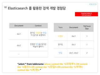 Elasticsearch 를 활용한 검색 개발 경험담02
“select * from tablename where context like '%의정부% OR context
like '%원조% OR context like '%맛집% OR context like '%부대%
context like ‘%찌개% ‘’
Term Document
TQ(Term
Qqu
의정부 doc1 1
경기도 doc1 1
맛집 doc1, doc2 2
Document Context
doc1
경기도 의정부는 맛집
이 많기로 유명하다
doc2
진정한 맛집을 찾기란
하늘의 별따기
…
Inverted index &
Full text search
 