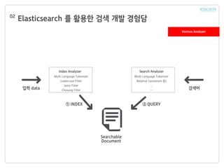 Elasticsearch 를 활용한 검색 개발 경험담02
Multi Language Tokenizer
Lowercase Filter
Jamo Filter
Chosung Filter
Index Analyzer
Multi Language Tokenizer
Relative (sysnonym 등)
..
…
Search Analyzer
Searchable
Document
입력 data 검색어
① INDEX ② QUERY
Various Analyzer
 