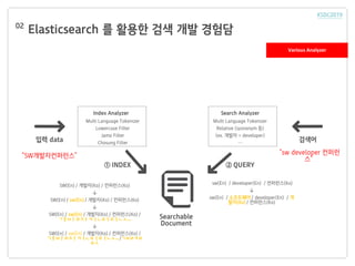 Elasticsearch 를 활용한 검색 개발 경험담02
Multi Language Tokenizer
Lowercase Filter
Jamo Filter
Chosung Filter
Index Analyzer
Multi Language Tokenizer
Relative (sysnonym 등)
(ex. 개발자 = developer)
…
Search Analyzer
Searchable
Document
입력 data 검색어
① INDEX ② QUERY
SW(En) / 개발자(Ko) / 컨퍼런스(Ko)
↓
SW(En) / sw(En) / 개발자(Ko) / 컨퍼런스(Ko)
↓
SW(En) / sw(En) / 개발자(Ko) / 컨퍼런스(Ko) /
ㄱㅐㅂㅏㄹㅈㅏㅋㅓㄴㅍㅓㄹㅓㄴㅅㅡ
↓
SW(En) / sw(En) / 개발자(Ko) / 컨퍼런스(Ko) /
ㄱㅐㅂㅏㄹㅈㅏㅋㅓㄴㅍㅓㄹㅓㄴㅅㅡ/ㄱㅂㄹㅋㅍ
ㄹㅅ
sw(En) / developer(En) / 컨퍼런스(Ko)
↓
sw(En) / 소프트웨어 / developer(En) / 개
발자(Ko) / 컨퍼런스(Ko)
“SW개발자컨퍼런스” “sw developer 컨퍼런
스”
Various Analyzer
 