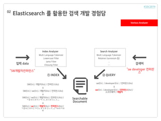Elasticsearch 를 활용한 검색 개발 경험담02
Multi Language Tokenizer
Lowercase Filter
Jamo Filter
Chosung Filter
Index Analyzer
Multi Language Tokenizer
Relative (sysnonym 등)
..
…
Search Analyzer
Searchable
Document
입력 data 검색어
① INDEX ② QUERY
SW(En) / 개발자(Ko) / 컨퍼런스(Ko)
↓
SW(En) / sw(En) / 개발자(Ko) / 컨퍼런스(Ko)
↓
SW(En) / sw(En) / 개발자(Ko) / 컨퍼런스(Ko) /
ㄱㅐㅂㅏㄹㅈㅏㅋㅓㄴㅍㅓㄹㅓㄴㅅㅡ
↓
SW(En) / sw(En) / 개발자(Ko) / 컨퍼런스(Ko) /
ㄱㅐㅂㅏㄹㅈㅏㅋㅓㄴㅍㅓㄹㅓㄴㅅㅡ/ㄱㅂㄹㅋㅍ
ㄽ
“SW개발자컨퍼런스” “sw developer 컨퍼런
스”
sw(En) / developer(En) / 컨퍼런스(Ko)
↓
sw(En) / developer(En) / 컨퍼런스(Ko) /
소프트웨어 / 개발자
Various Analyzer
 