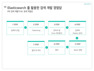 Elasticsearch 를 활용한 검색 개발 경험담
POI 검색 개발기 #2. 검색 적절성
02
검색어 인입 Tokenizing
3 STEP
전처리 및
Term 의미분석
2 STEP1 STEP 4 STEP
검색어
Pattern 분석
5 STEP
Query 생성
6 STEP
질의
7 STEP
결과 후 처리
 