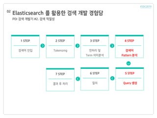 Elasticsearch 를 활용한 검색 개발 경험담
POI 검색 개발기 #2. 검색 적절성
02
검색어 인입 Tokenizing
3 STEP
전처리 및
Term 의미분석
2 STEP1 STEP 4 STEP
검색어
Pattern 분석
5 STEP
Query 생성
6 STEP
질의
7 STEP
결과 후 처리
 