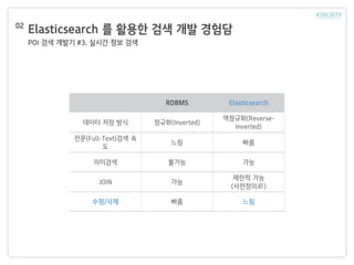Elasticsearch 를 활용한 검색 개발 경험담
POI 검색 개발기 #3. 실시간 정보 검색
02
RDBMS Elasticsearch
데이터 저장 방식 정규화(Inverted)
역정규화(Reverse-
Inverted)
전문(Full-Text)검색 속
도
느림 빠름
의미검색 불가능 가능
JOIN 가능
제한적 가능
(사전정의必)
수정/삭제 빠름 느림
 