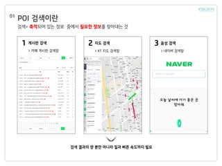 POI 검색이란01
검색= 축적되어 있는 정보 중에서 필요한 정보를 찾아내는 것
검색 결과의 양 뿐만 아니라 질과 빠른 속도까지 필요
> KT 지도 검색창
2 지도 검색
> 네이버 검색창
3 음성 검색
> 카페 게시판 검색창
1 게시판 검색
 