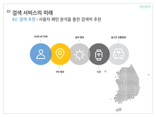 검색 서비스의 미래03
#2. 검색 추천 : 사용자 패턴 분석을 통한 검색어 추천
USER ACTION
POI 정보 시간
날씨 정보 실시간 교통정보
 