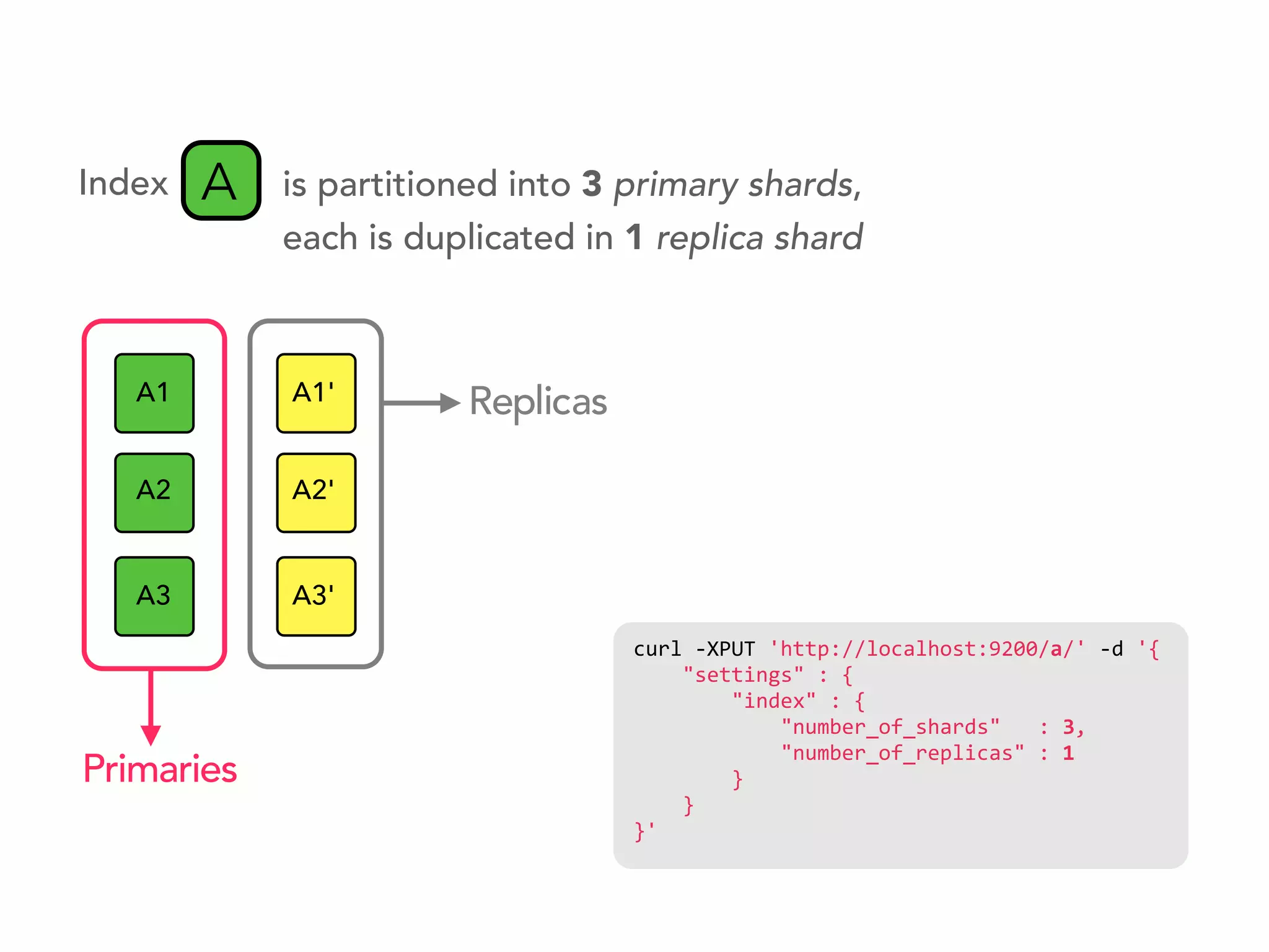 A
curl  -­‐XPUT  'http://localhost:9200/a/'  -­‐d  '{
        "settings"  :  {
                "index"  :  {
                        "number_of_shards"      :  3,
                        "number_of_replicas"  :  1
                }
        }
}'
Index is partitioned into 3 primary shards,
each is duplicated in 1 replica shard
A1
A2
A3
Replicas
Primaries
A1'
A2'
A3'
 