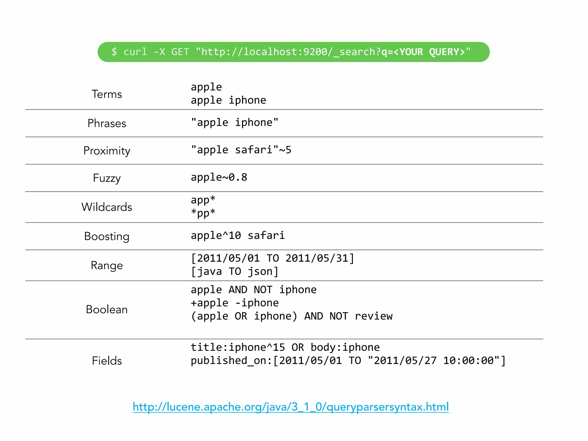 Terms
apple
apple  iphone
Phrases "apple  iphone"
Proximity "apple  safari"~5
Fuzzy apple~0.8
Wildcards
app*
*pp*
Boosting apple^10  safari
Range
[2011/05/01  TO  2011/05/31]
[java  TO  json]
Boolean
apple  AND  NOT  iphone
+apple  -­‐iphone
(apple  OR  iphone)  AND  NOT  review
Fields
title:iphone^15  OR  body:iphone
published_on:[2011/05/01  TO  "2011/05/27  10:00:00"]
http://lucene.apache.org/java/3_1_0/queryparsersyntax.html
$  curl  -­‐X  GET  "http://localhost:9200/_search?q=<YOUR  QUERY>"
 