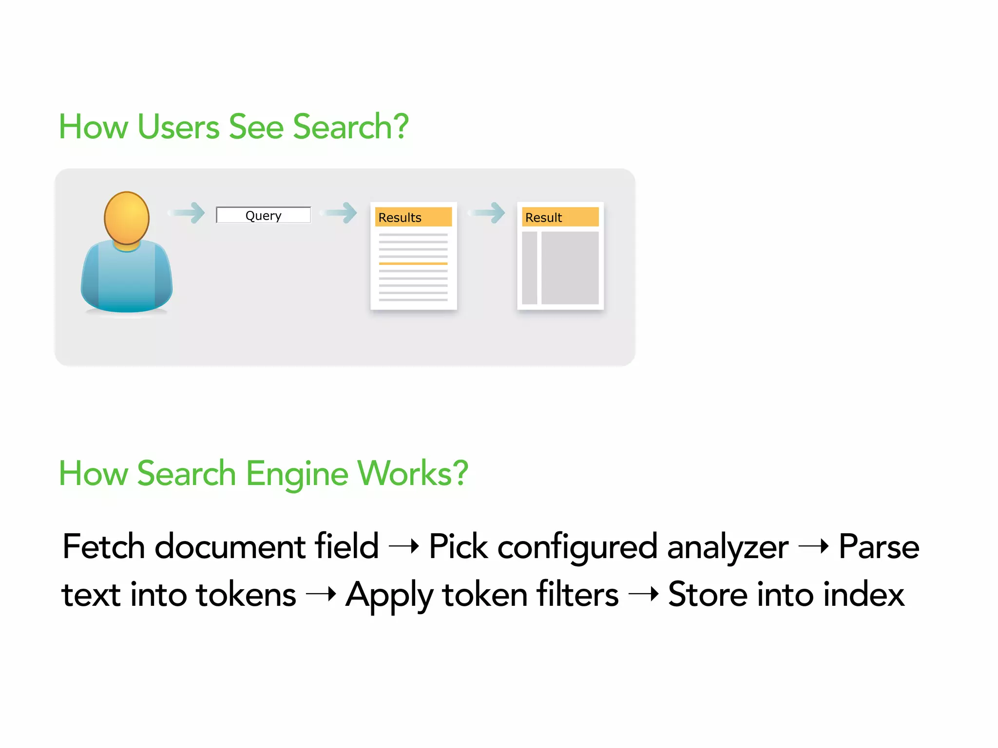 Fetch document field ➝ Pick configured analyzer ➝ Parse
text into tokens ➝ Apply token filters ➝ Store into index
How Search Engine Works?
ResultResultsQuery
How Users See Search?
 