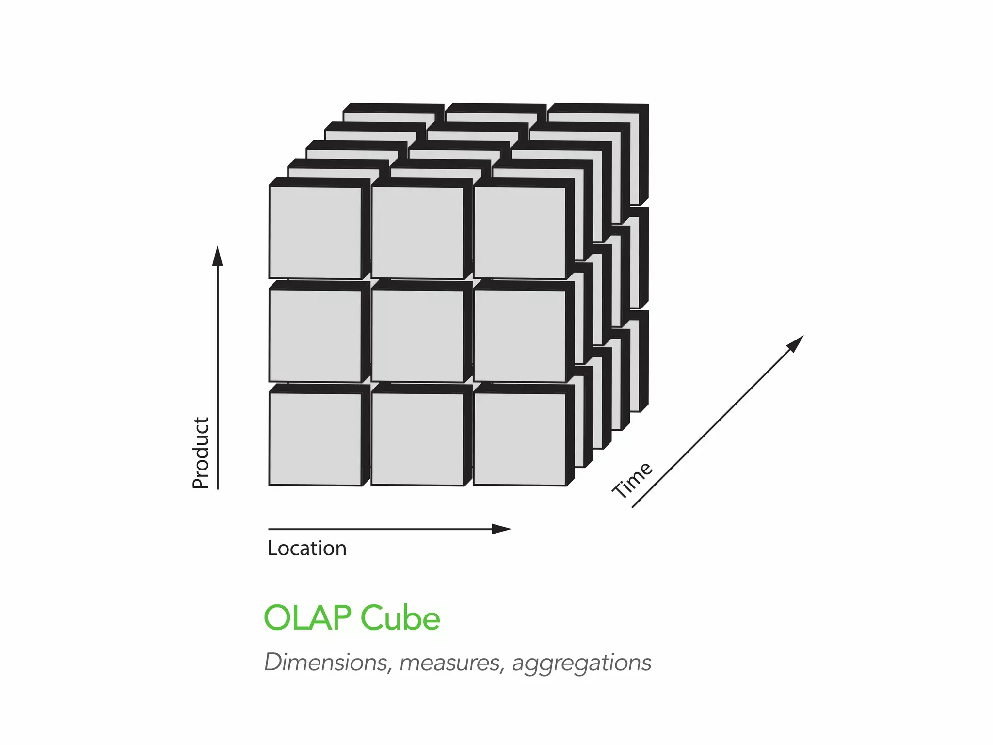 Location
Product
Tim
e
OLAP Cube
Dimensions, measures, aggregations
 