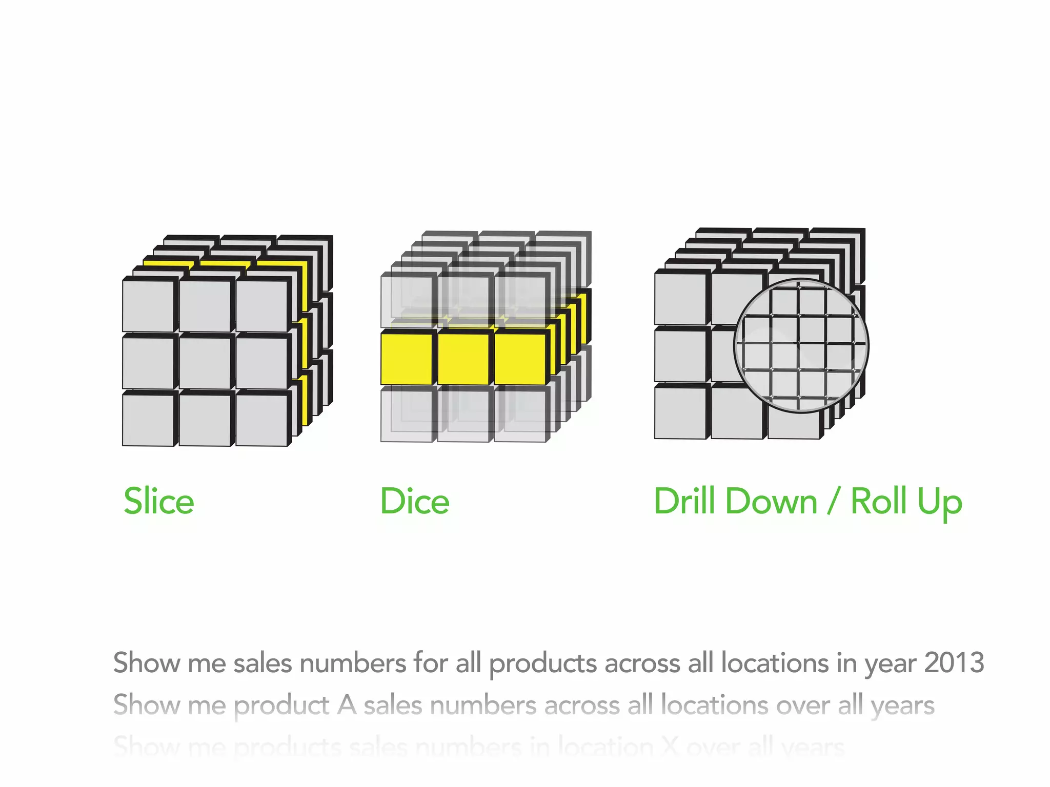 Slice Dice Drill Down / Roll Up
Show me sales numbers for all products across all locations in year 2013
Show me product A sales numbers across all locations over all years
Show me products sales numbers in location X over all years
 