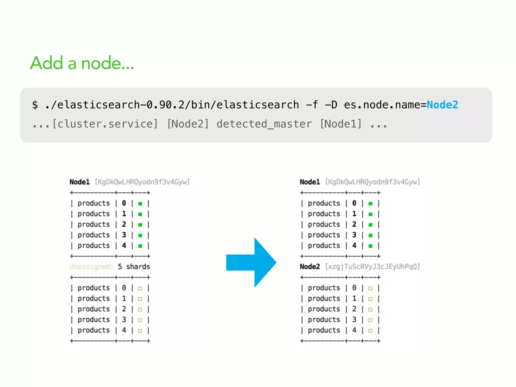 Add a node...
$ ./elasticsearch-0.90.2/bin/elasticsearch -f -D es.node.name=Node2
...[cluster.service] [Node2] detected_master [Node1] ...
 