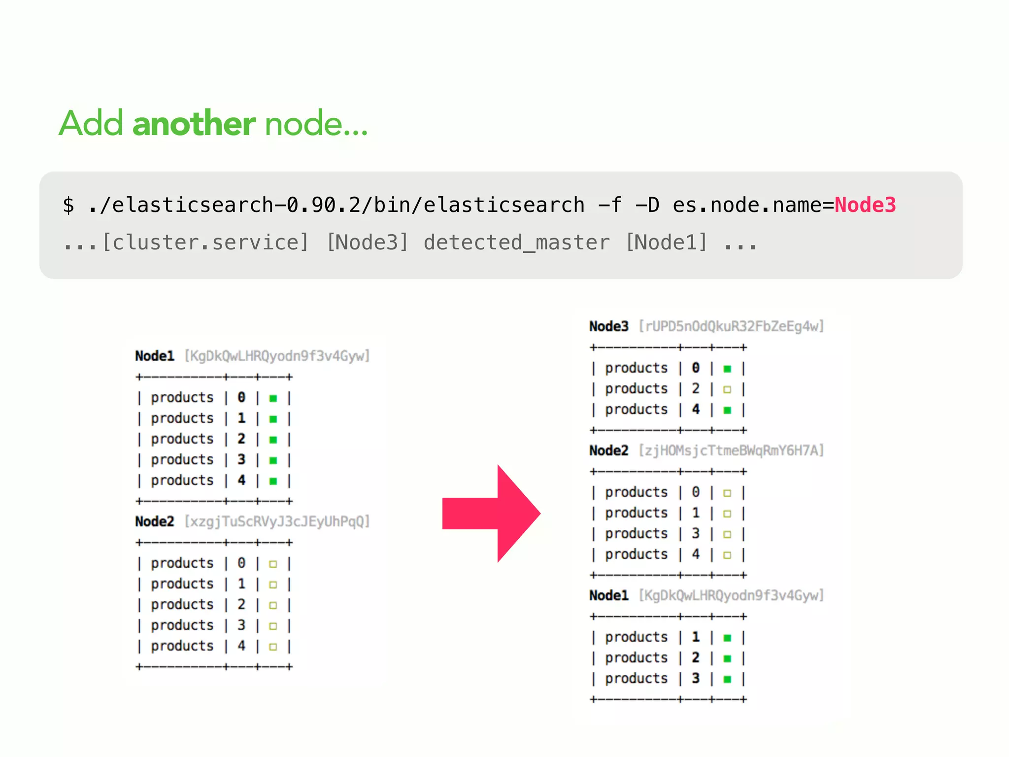 Add another node...
$ ./elasticsearch-0.90.2/bin/elasticsearch -f -D es.node.name=Node3
...[cluster.service] [Node3] detected_master [Node1] ...
 