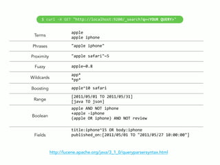 Terms
apple
apple  iphone
Phrases "apple  iphone"
Proximity "apple  safari"~5
Fuzzy apple~0.8
Wildcards
app*
*pp*
Boosting apple^10  safari
Range
[2011/05/01  TO  2011/05/31]
[java  TO  json]
Boolean
apple  AND  NOT  iphone
+apple  -­‐iphone
(apple  OR  iphone)  AND  NOT  review
Fields
title:iphone^15  OR  body:iphone
published_on:[2011/05/01  TO  "2011/05/27  10:00:00"]
http://lucene.apache.org/java/3_1_0/queryparsersyntax.html
$  curl  -­‐X  GET  "http://localhost:9200/_search?q=<YOUR  QUERY>"
 