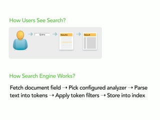Fetch document field ➝ Pick configured analyzer ➝ Parse
text into tokens ➝ Apply token filters ➝ Store into index
How Search Engine Works?
ResultResultsQuery
How Users See Search?
 