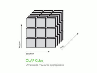 Location
Product
Tim
e
OLAP Cube
Dimensions, measures, aggregations
 