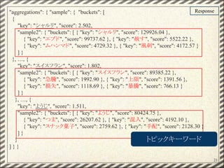 "aggregations": { "sample": { "buckets": [
{
"key": "シャルリ", "score": 2.502,
"sample2": { "buckets": [ { "key": "シャルリ", "score": 129926.04 },
{ "key": "エブド", "score": 99737.62 }, { "key": "赦す", "score": 5522.22 },
{ "key": "ムハンマド", "score": 4729.32 }, { "key": "風刺", "score": 4172.57 }
] }
}, …, {
"key": "スイスフラン", "score": 1.802,
"sample2": { "buckets": [ { "key": "スイスフラン", "score": 89385.22 },
{ "key": "急騰", "score": 1992.90 }, { "key": "上限", "score": 1391.56 },
{ "key": "損失", "score": 1118.69 }, { "key": "暴騰", "score": 766.13 }
] }
}, …, {
"key": "ようじ", "score": 1.511,
"sample2": { "buckets": [ { "key": "ようじ", "score": 80424.75 },
{ "key": "つま", "score": 26207.62 }, { "key": "混入", "score": 4192.10 },
{ "key": "スナック菓子", "score": 2759.62 }, { "key": "手配", "score": 2128.30 }
] }
}
] } }
Response
トピックキーワード
21
 