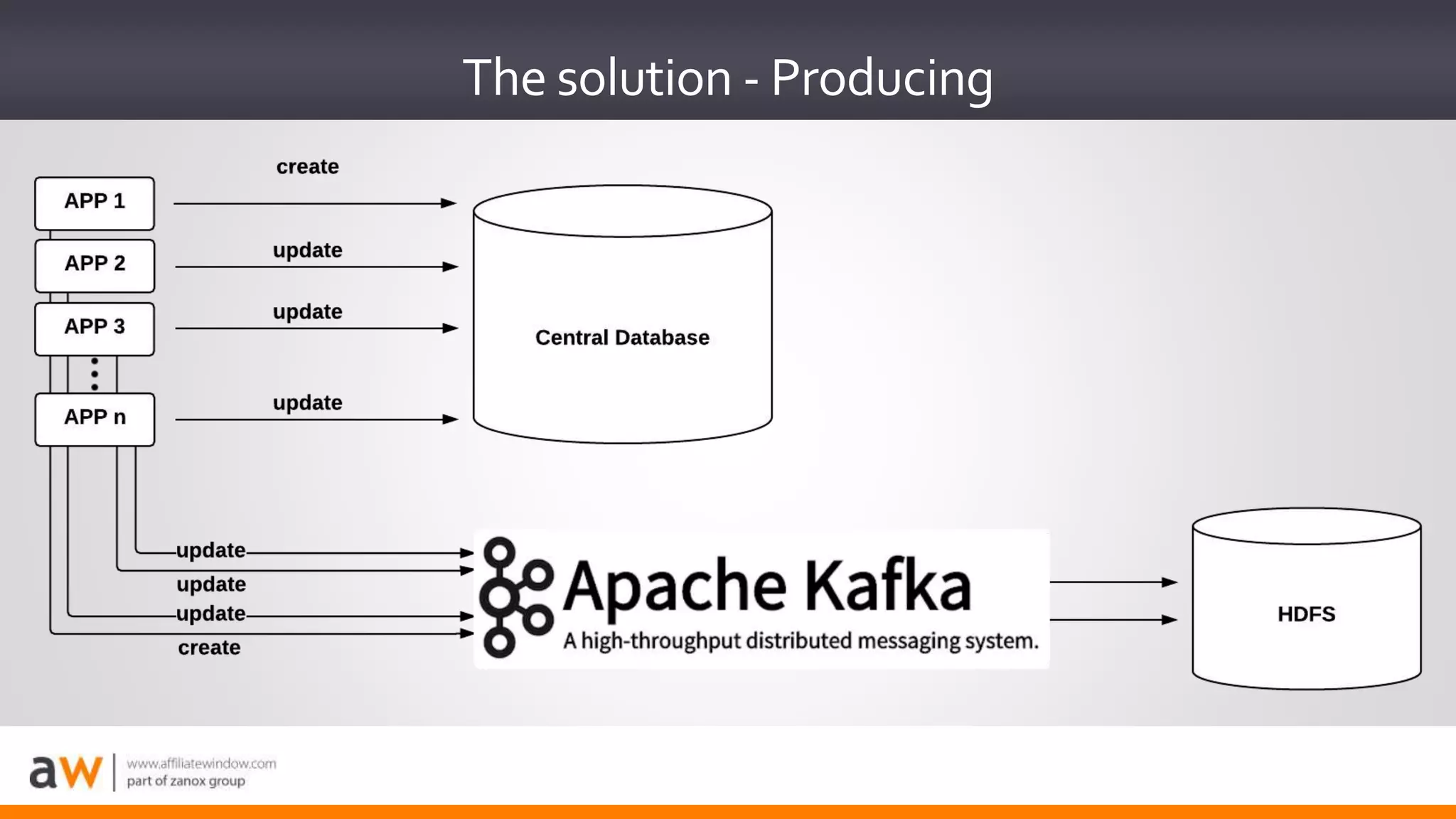 The solution - Producing
 