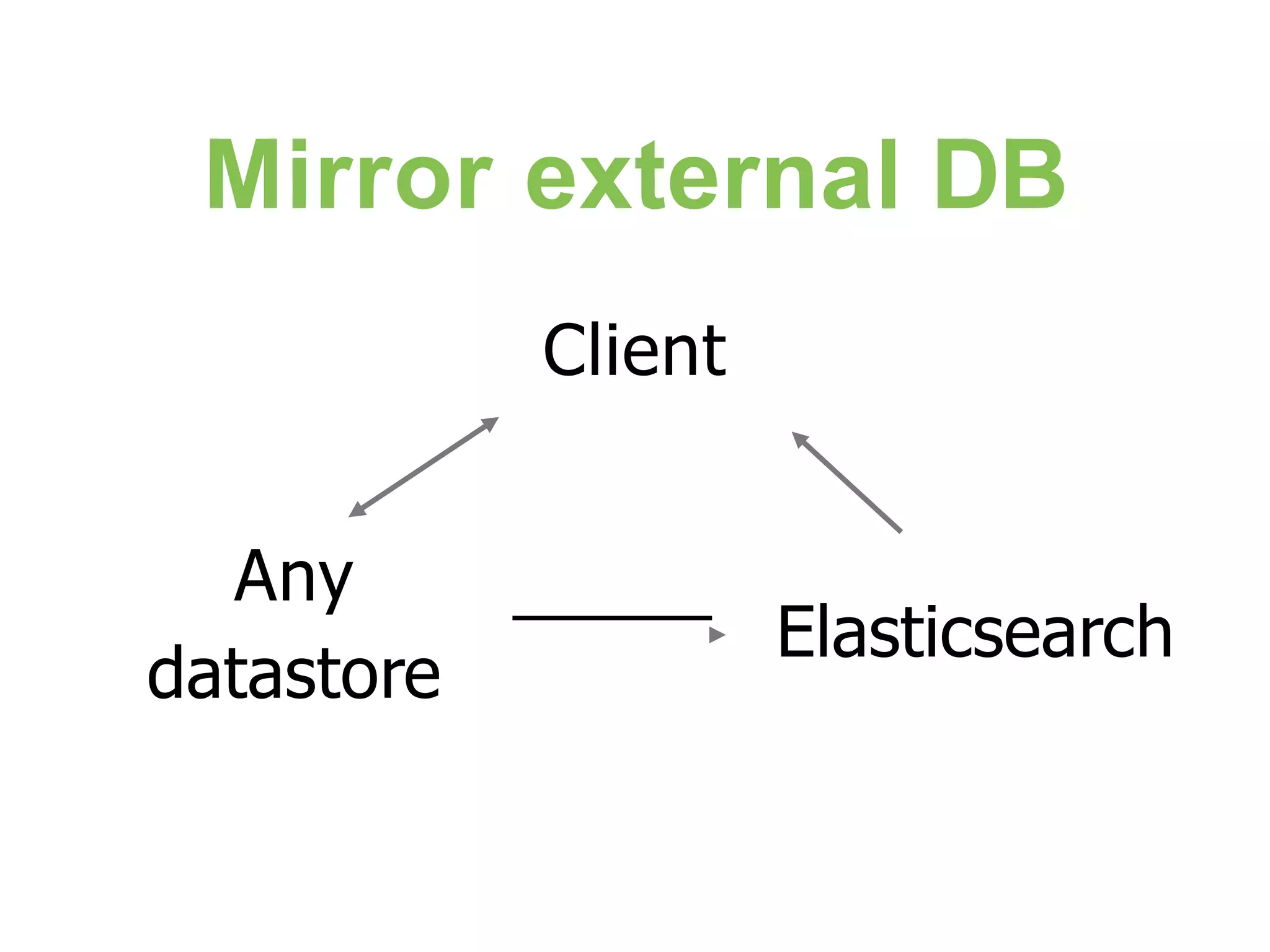 Any datastore Elasticsearch Client Mirror external DB 